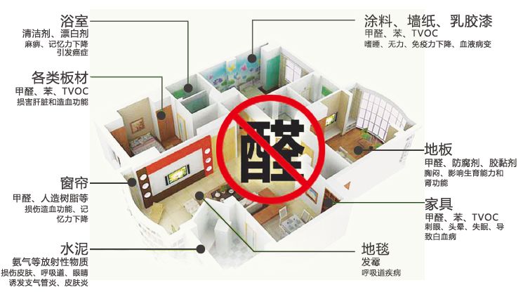 室內(nèi)甲醛主要來源